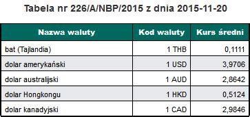 Kursy Walut Nbp Faktisk Nyheter Og Fakta