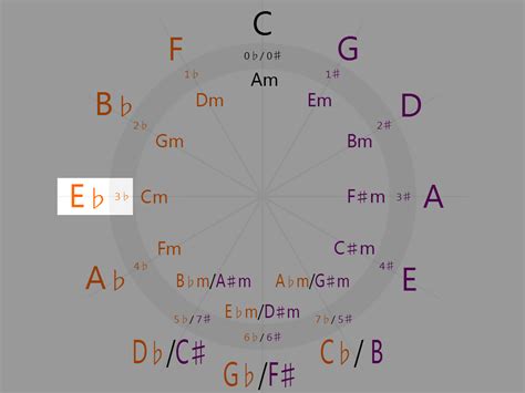 3 flats – E-flat Major | Piano Fingering Figures