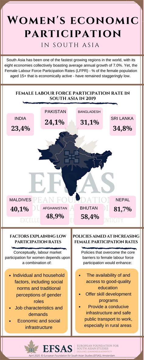 Womens Economic Participation In South Asia Efsas