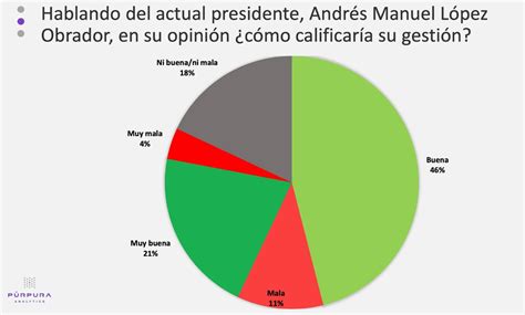 Armenta Y Julio Huerta Encabezan Preferencias En Puebla Sdp