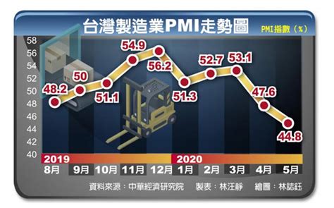 5月兩岸pmi 陸回溫台仍打噴嚏 產業財經 旺報