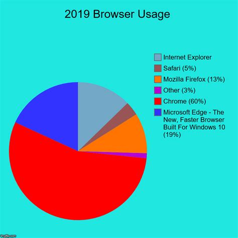 2019 Browser Usage Imgflip