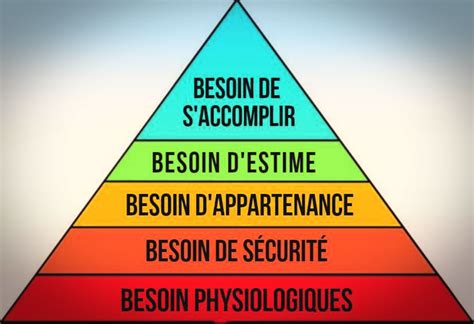 La Pyramide De Maslow