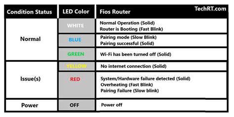 Verizon Fios Router Lights Fixes (White, Blue, Green, Yellow, and Red ...