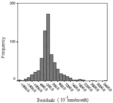 Frequency Distribution Of Residuals Download Scientific Diagram