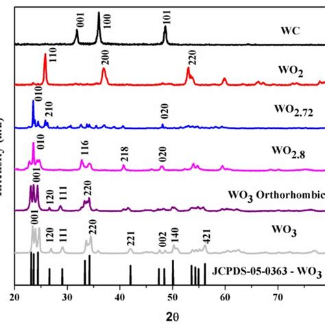 X Ray Diffraction XRD Patterns Of Pure Tungsten Trioxide Before