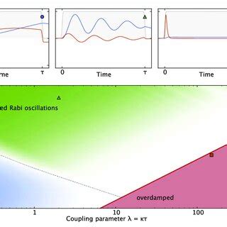 Dynamical Phase Diagram Of A Driven Atom In Free Space Bottom Panel