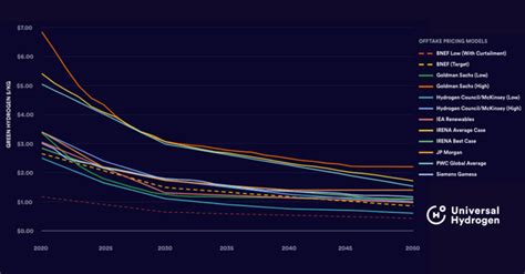 The average global cost of green hydrogen will be below jet fuel (and ...