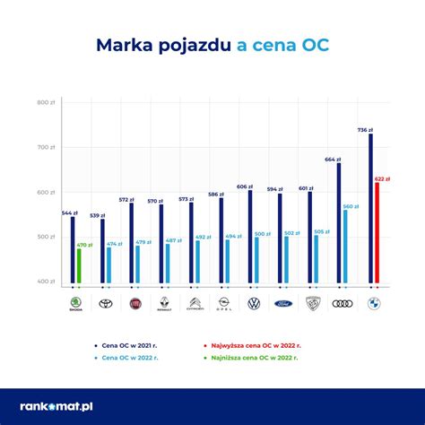 Ile Kosztuje Ubezpieczenie Samochodu Tabela Cen Rankomat Pl