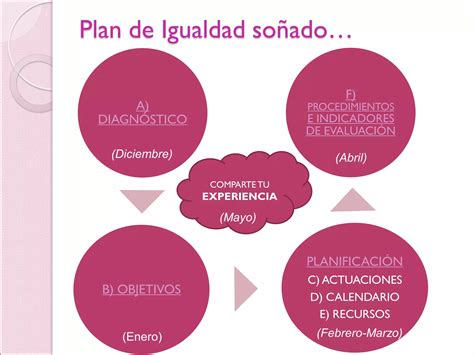 Plan De Igualdad De Centro Ppt