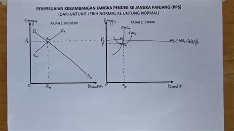 Keseimbangan Jangka Pendek Ke Jangka Panjang Pps Dari Untung Lebih