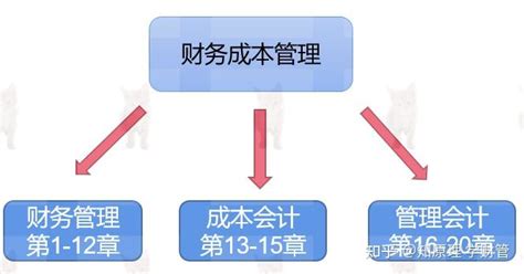 Cpa财务成本管理都讲了啥？ 知乎