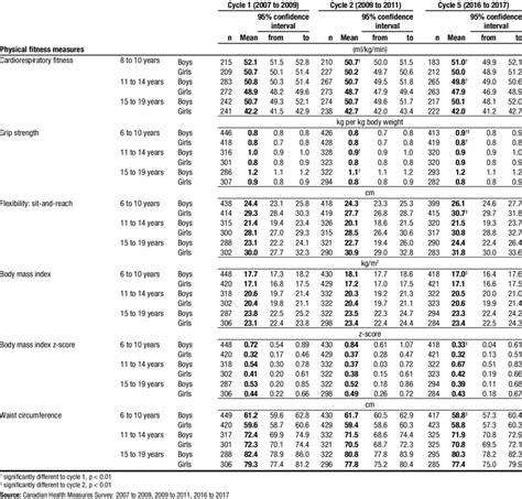 Trends In Physical Fitness Measures From 2007 To 2017 By Age Group And Download Scientific