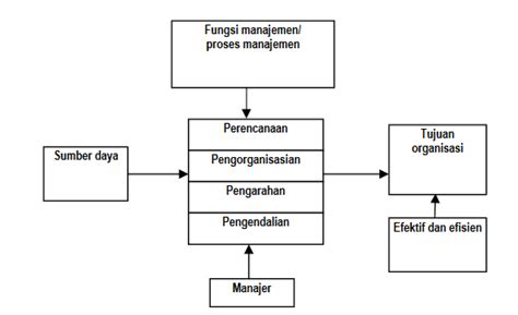 Proses Manajemen Dan Tahapan Berdasarkan Jenisnya Kita Punya