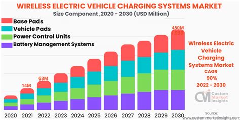 Global Wireless Electric Vehicle Charging Market Share 2030