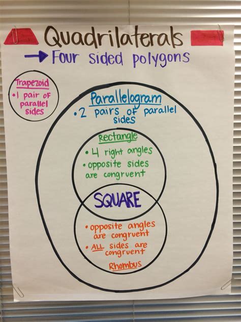 Quadrilaterals Anchor Chart Image Only Math Instruction Fifth Grade Math Math Anchor Charts