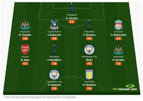 Newcastle United Stars Make This Premier League Team Of The Season So