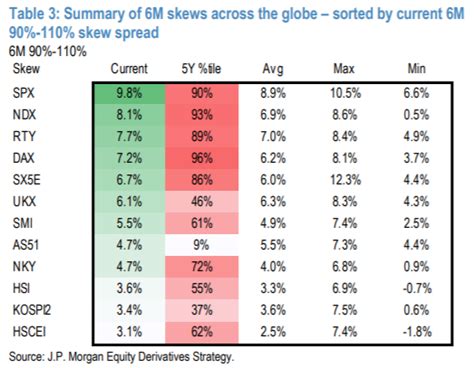 Summary Of 6m Equity Index Skews Across The Globe Roptions