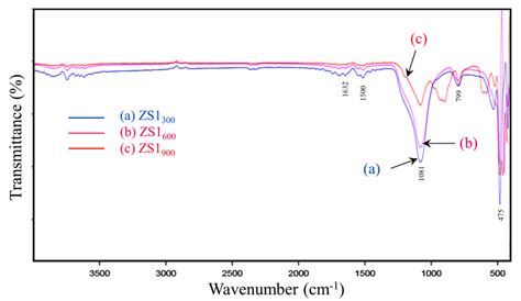 Fourier Transforms Infrared Spectra Of A Zs1300 B Zs1600 And C