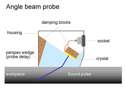 What Is Angle Beam Testing NDT KITS