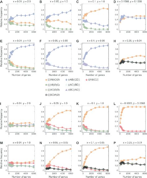 Results of simulations for the four-taxon tree (((AB)C)D) (fig. 1A ...