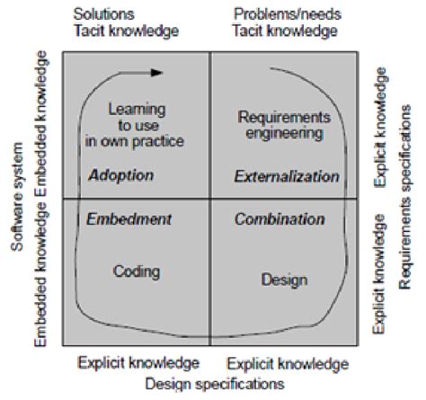 Ecea Knowledge Transformation In The Traditional Process Development