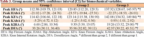 Table From Comparison Of Lower Extremity Kinematics During The