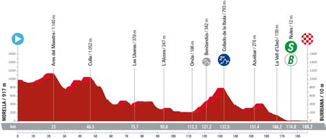 Vuelta A Espa A Percorso E Favoriti Della Tappa Di Oggi Morella