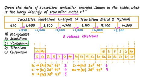 Periodic Table Ionization Energy 3d