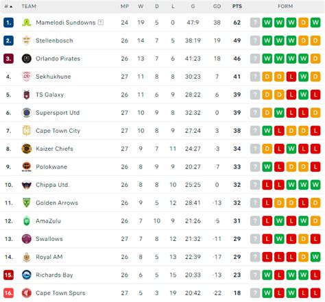 Live Orlando Pirates V Chippa United Starting Xi Kickoff Score