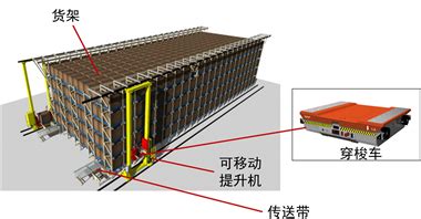 自动化立体仓库穿梭式货架系统设计