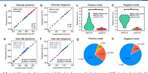 Pdf Lipidccs Prediction Of Collision Cross Section Values For Lipids