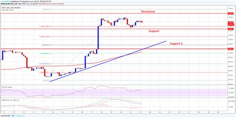 Bitcoin Price Weekly Analysis Btcusds Next Target 8500 Newsbtc