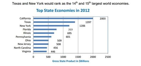 California Regains Economic Ranking