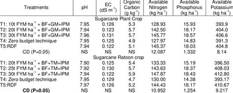 Effect of application of various treatments on physico-chemical ... 