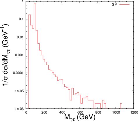 Figure 1 From Tau Lepton Charge Asymmetry And New Physics At The LHC