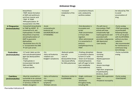 Solution Anticancer Drugs Complete Classification Mechanism Of