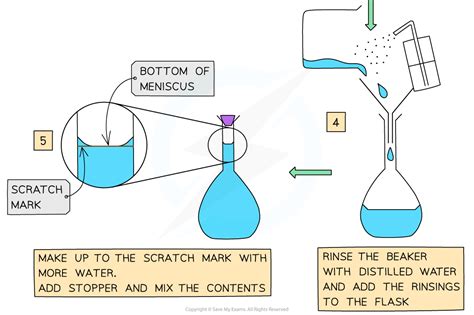 Titrations | Edexcel A Level Chemistry Revision Notes 2017