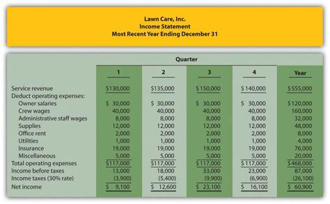 Explore Our Example Of Lawn Care Business Budget Template Business