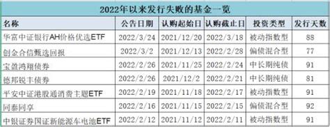 又一只基金发行失败！