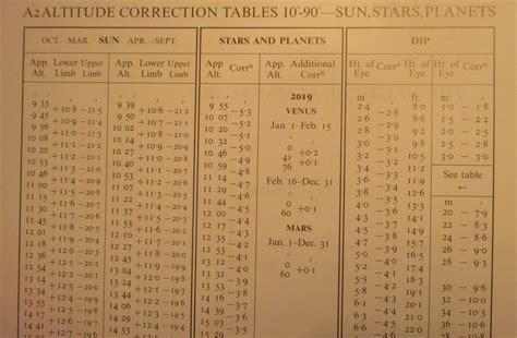 Correction To Sextant Altitudes Knowledge Of Sea