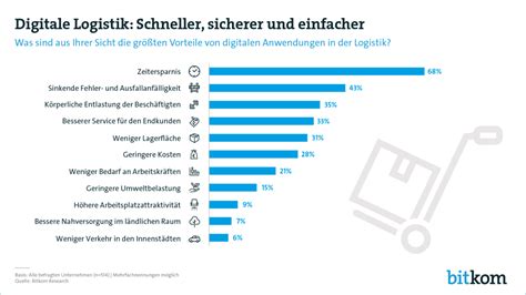 Digitalisierung Macht Logistik Schneller Sicherer Und Einfacher