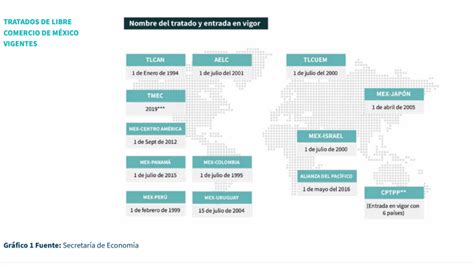 Análisis de comercio internacional y los tratados comerciales en México