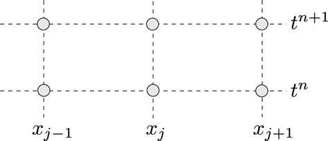 Stencil Of The Crank Nicholson Cn Finite Difference Scheme 26