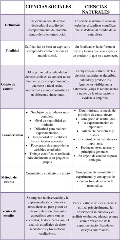 Cuadros Comparativos Ciencias Sociales Y Naturales