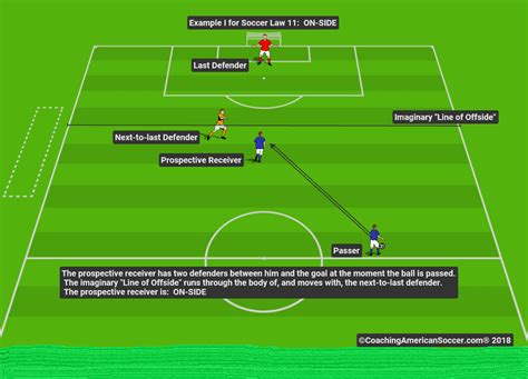 Soccer Offside Rule, An Introduction | Coaching American Soccer