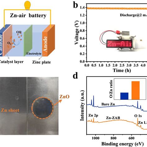 A Cycling Performance Of Symmetric Cells With Bare Zn And Zn ZAB