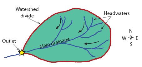 Watershed Diagram