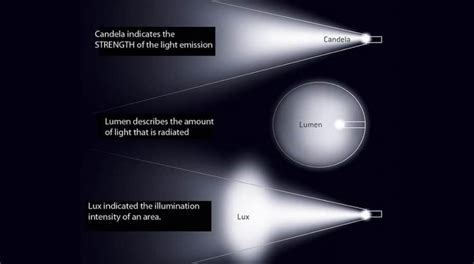 ANSI Lumen Vs Lumen Main Differences