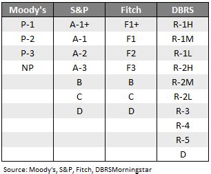 Short Term Ratings Pyratings